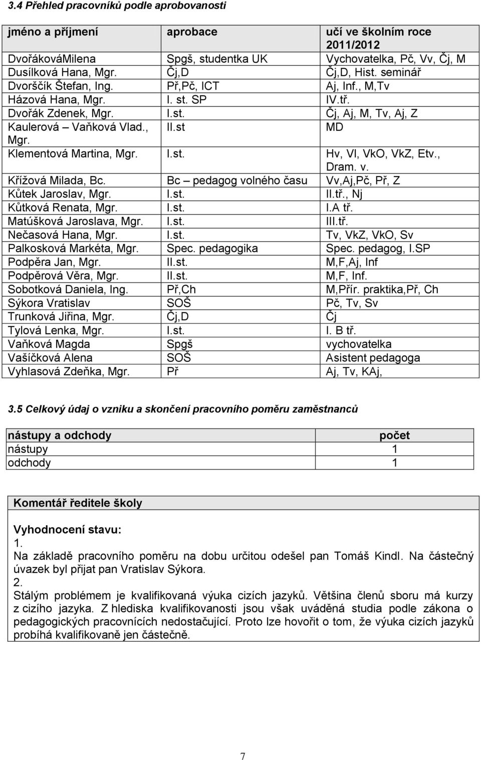 Klementová Martina, Mgr. I.st. Hv, Vl, VkO, VkZ, Etv., Dram. v. Křížová Milada, Bc. Bc pedagog volného času Vv,Aj,Pč, Př, Z Kůtek Jaroslav, Mgr. I.st. II.tř., Nj Kůtková Renata, Mgr. I.st. I.A tř.