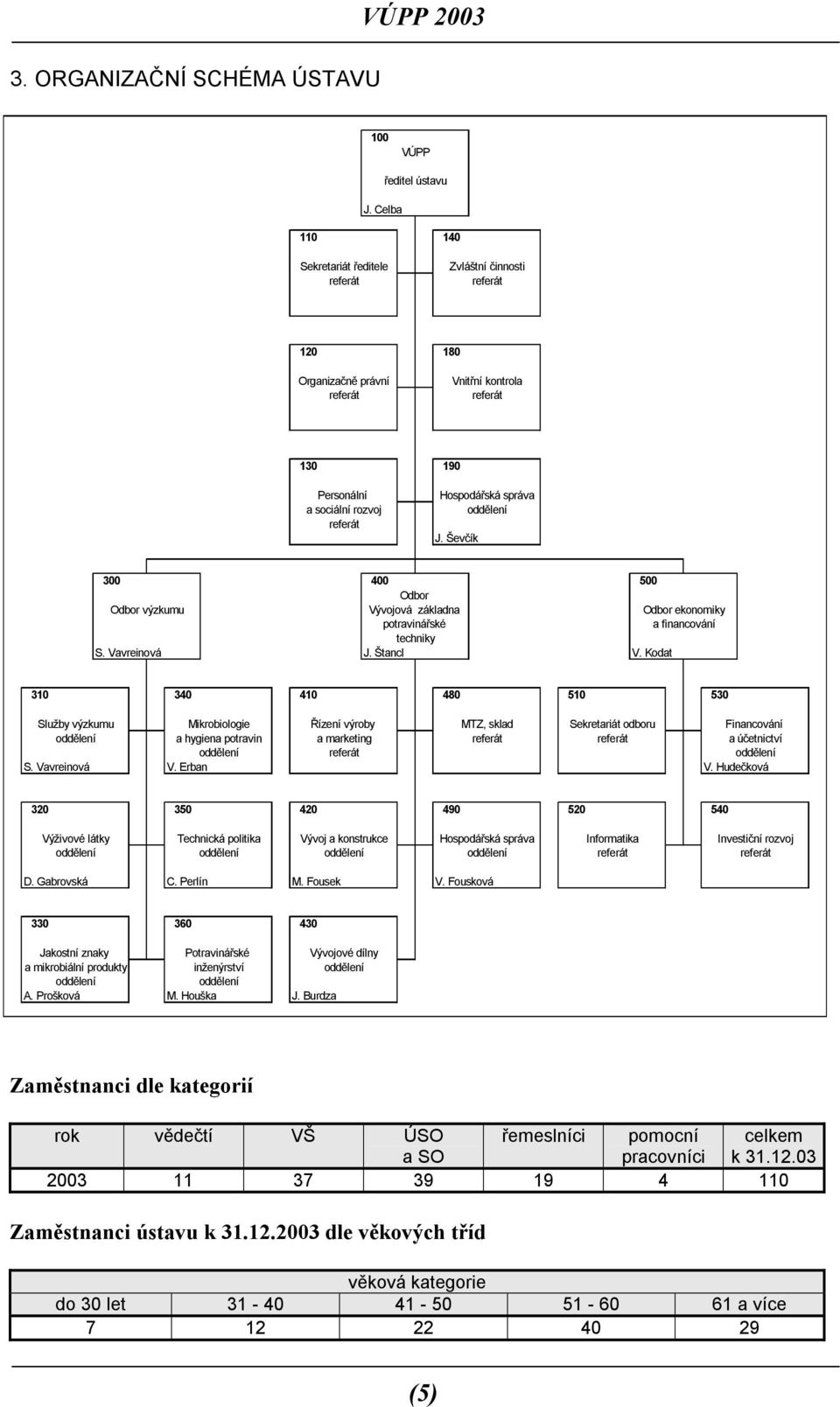 Hospodářská správa oddělení J. Ševčík 300 400 500 Odbor Odbor výzkumu Vývojová základna Odbor ekonomiky potravinářské a financování techniky S. Vavreinová J. Štancl V.