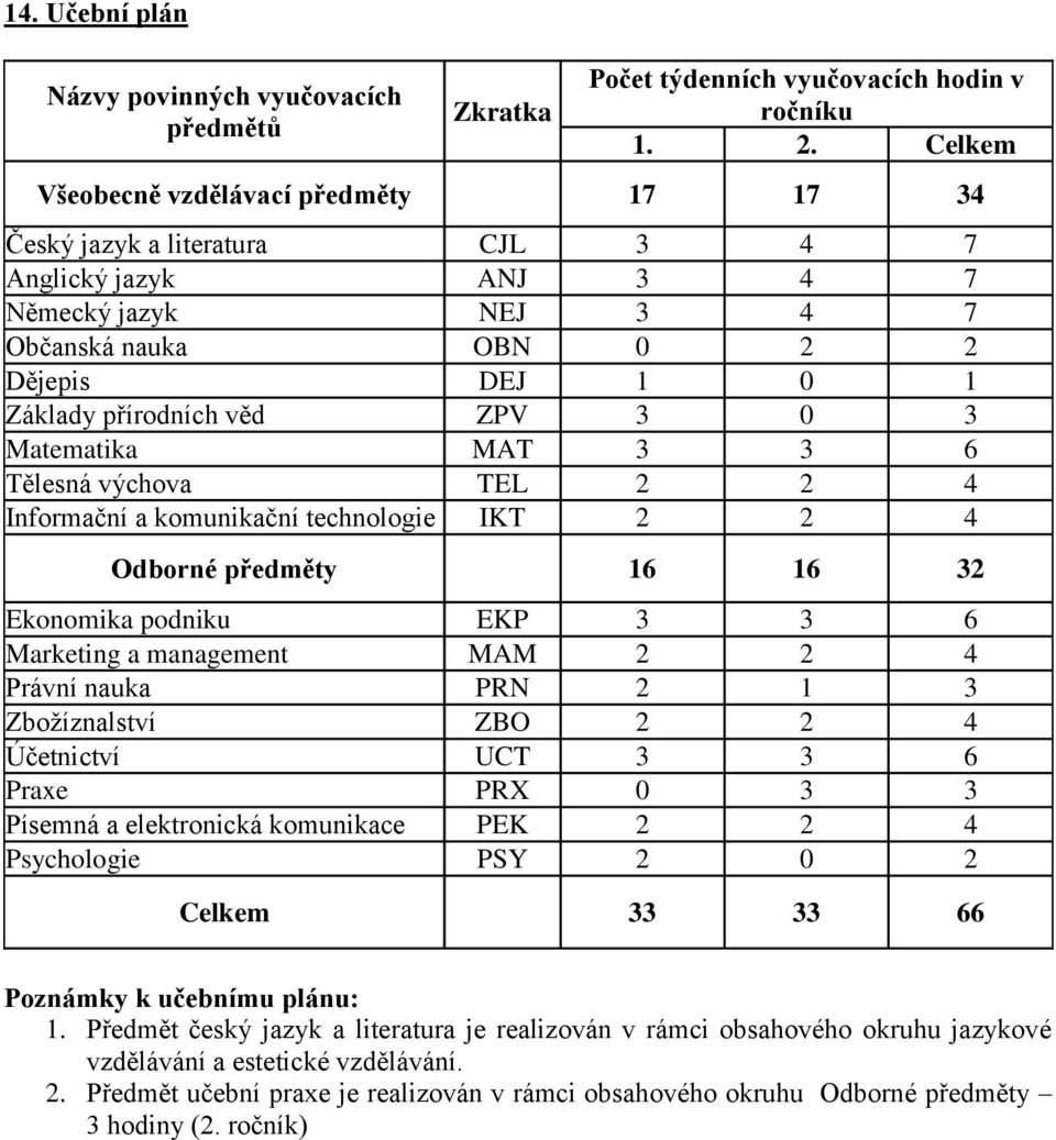 3 0 3 Matematika MAT 3 3 6 Tělesná výchova TEL 2 2 4 Informační a komunikační technologie IKT 2 2 4 Odborné předměty 16 16 32 Ekonomika podniku EKP 3 3 6 Marketing a management MAM 2 2 4 Právní nauka