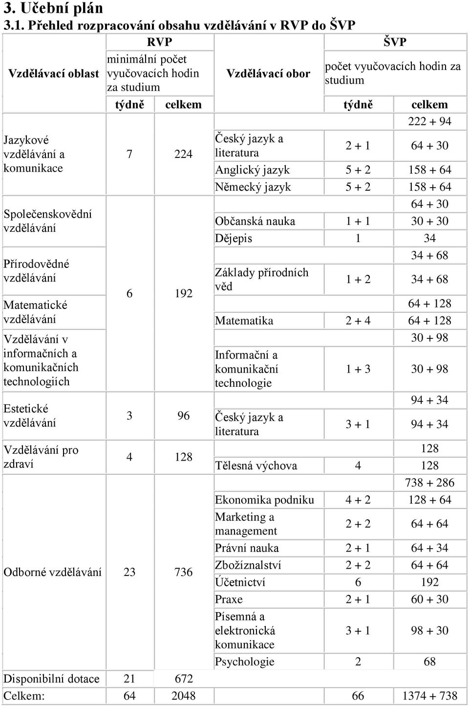 222 + 94 Jazykové Český jazyk a vzdělávání a 7 224 literatura 2 + 1 64 + 30 komunikace Anglický jazyk 5 + 2 158 + 64 Německý jazyk 5 + 2 158 + 64 64 + 30 Společenskovědní Občanská nauka 1 + 1 30 + 30