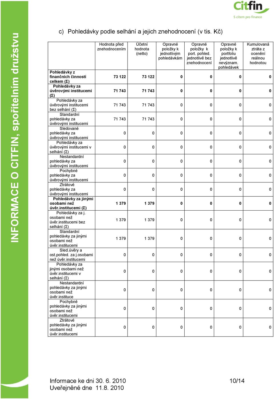 pohledávky za úvěrovými institucemi Pohledávky za úvěrovými institucemi v selhání (Σ) Nestandardní pohledávky za úvěrovými institucemi Pochybné pohledávky za úvěrovými institucemi Ztrátové pohledávky