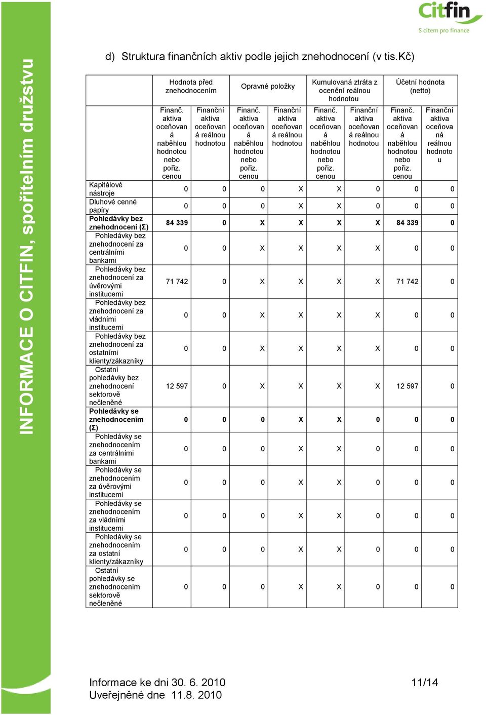 znehodnocení za vládními institucemi Pohledávky bez znehodnocení za ostatními klienty/zákazníky Ostatní pohledávky bez znehodnocení sektorově nečleněné Pohledávky se (Σ) Pohledávky se za centrálními