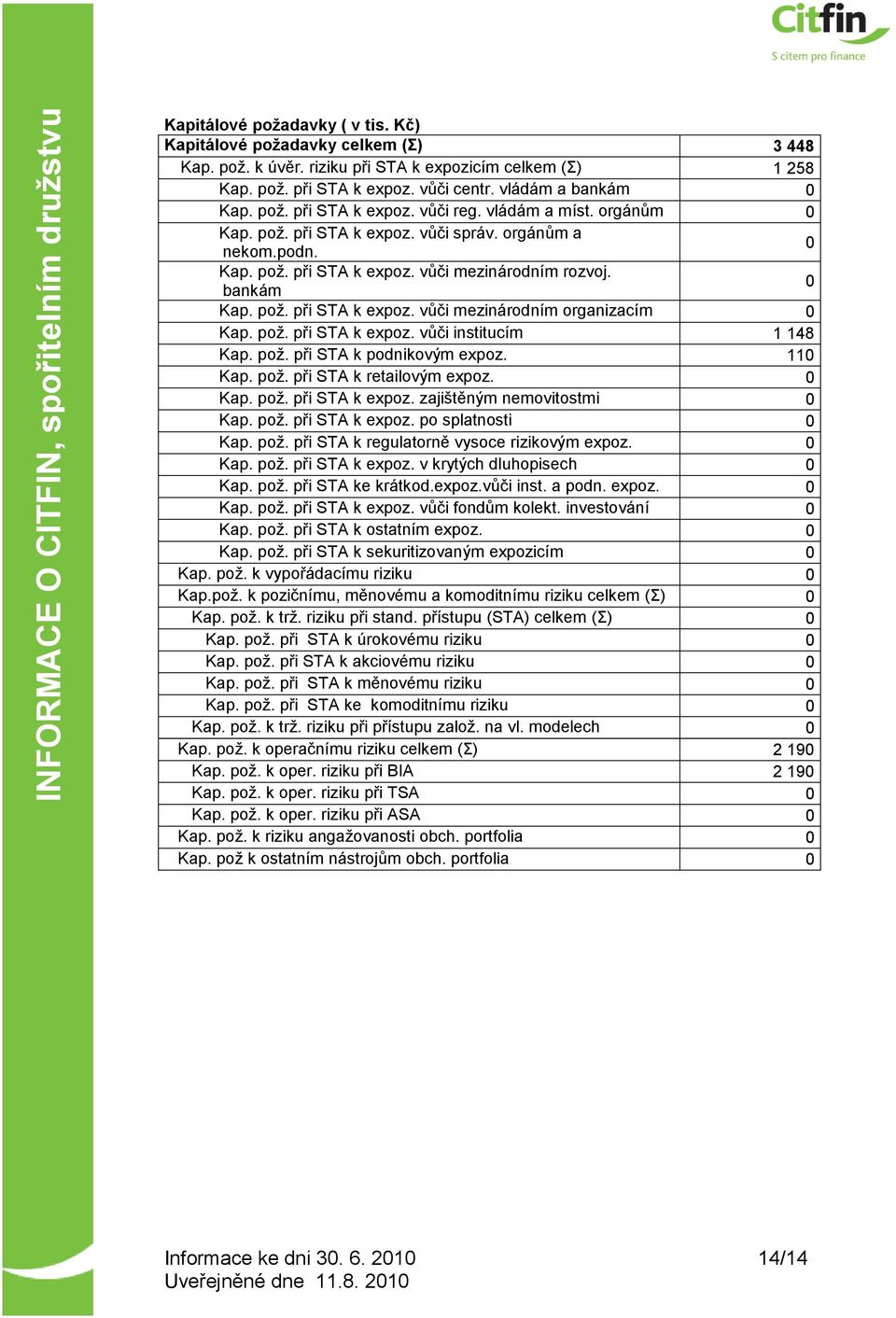 pož. při STA k expoz. vůči institucím 1 148 Kap. pož. při STA k podnikovým expoz. 110 Kap. pož. při STA k retailovým expoz. 0 Kap. pož. při STA k expoz. zajištěným nemovitostmi 0 Kap. pož. při STA k expoz. po splatnosti 0 Kap.