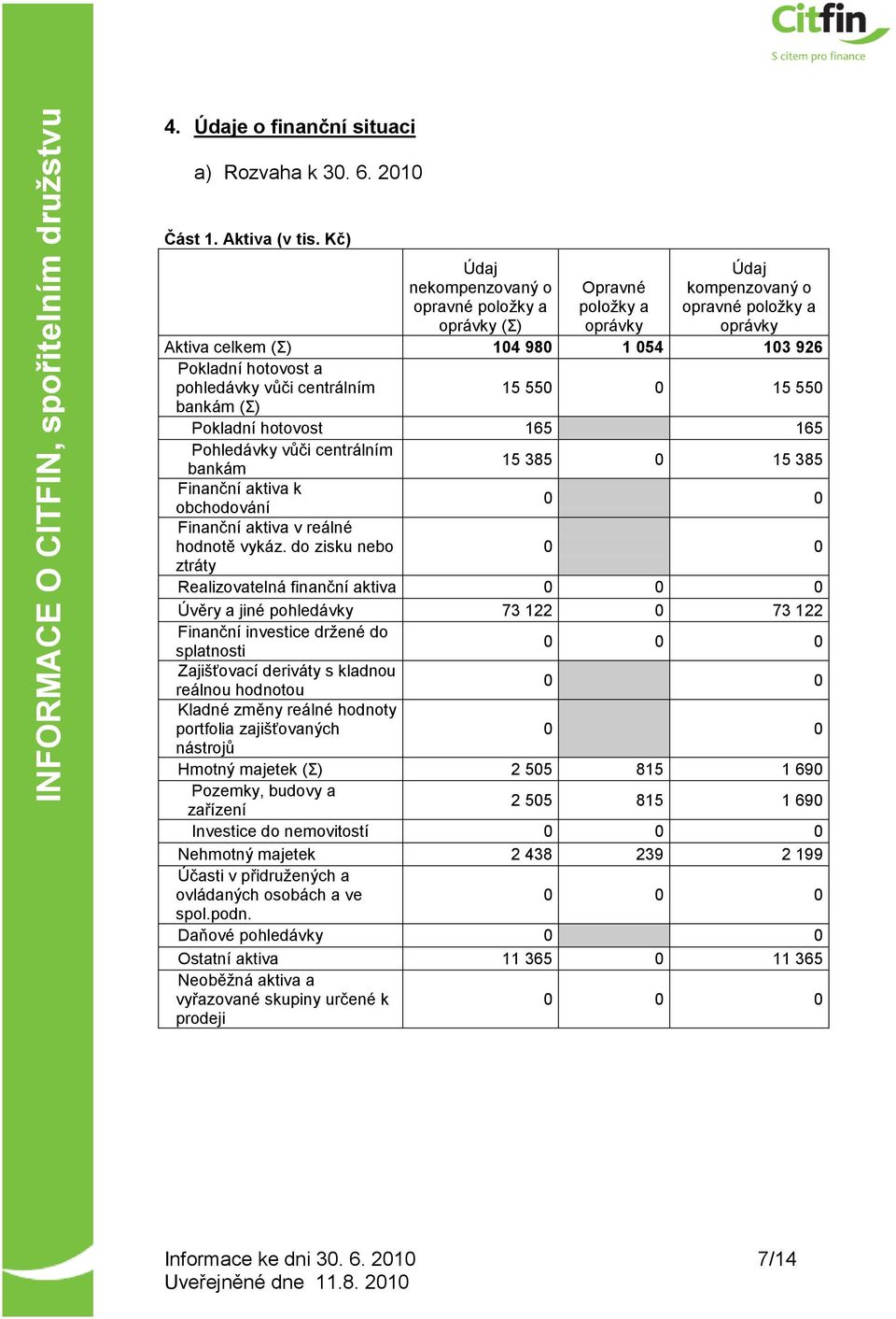 vůči centrálním 15 550 0 15 550 bankám (Σ) Pokladní hotovost 165 165 Pohledávky vůči centrálním bankám 15 385 0 15 385 Finanční k obchodování 0 0 Finanční v reálné hodnotě vykáz.