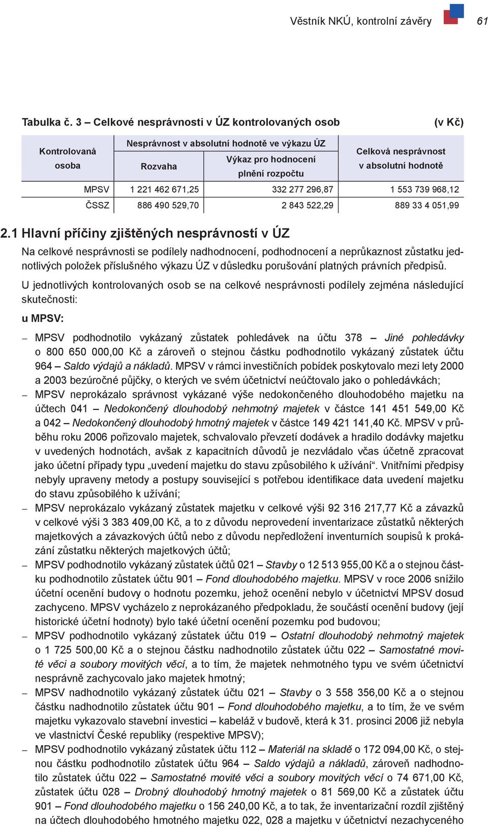 hodnotě MPSV 1 221 462 671,25 332 277 296,87 1 553 739 968,12 ČSSZ 886 490 529,70 2 843 522,29 889 33 4 051,99 2.