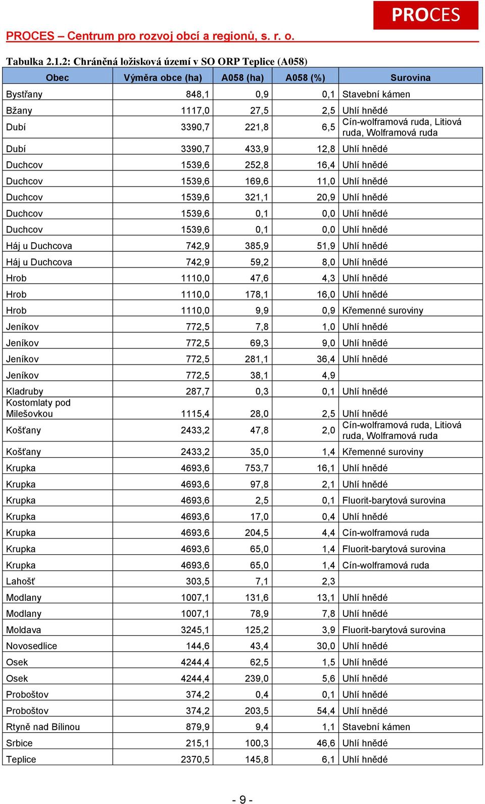 Cín-wolframová ruda, Litiová 6,5 ruda, Wolframová ruda Dubí 3390,7 433,9 12,8 Uhlí hnědé Duchcov 1539,6 252,8 16,4 Uhlí hnědé Duchcov 1539,6 169,6 11,0 Uhlí hnědé Duchcov 1539,6 321,1 20,9 Uhlí hnědé