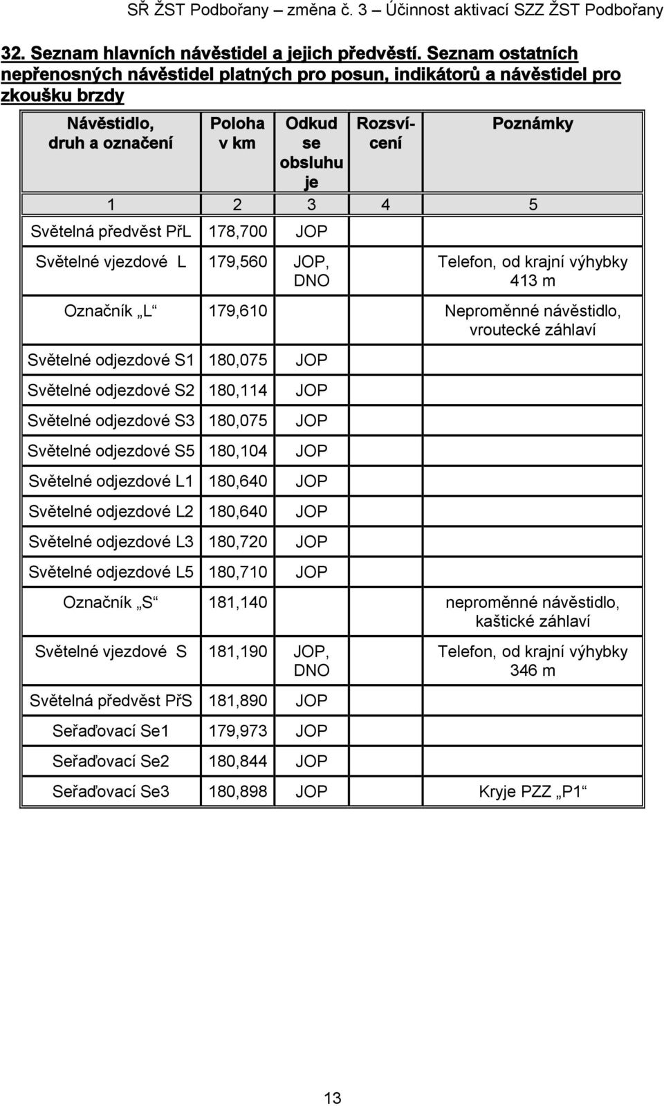 Světelná předvěst PřL 178,700 JOP Světelné vjezdové L 179,560 JOP, DNO Telefon, od krajní výhybky 413 m Označník L 179,610 Neproměnné návěstidlo, vroutecké záhlaví Světelné odjezdové S1 180,075 JOP