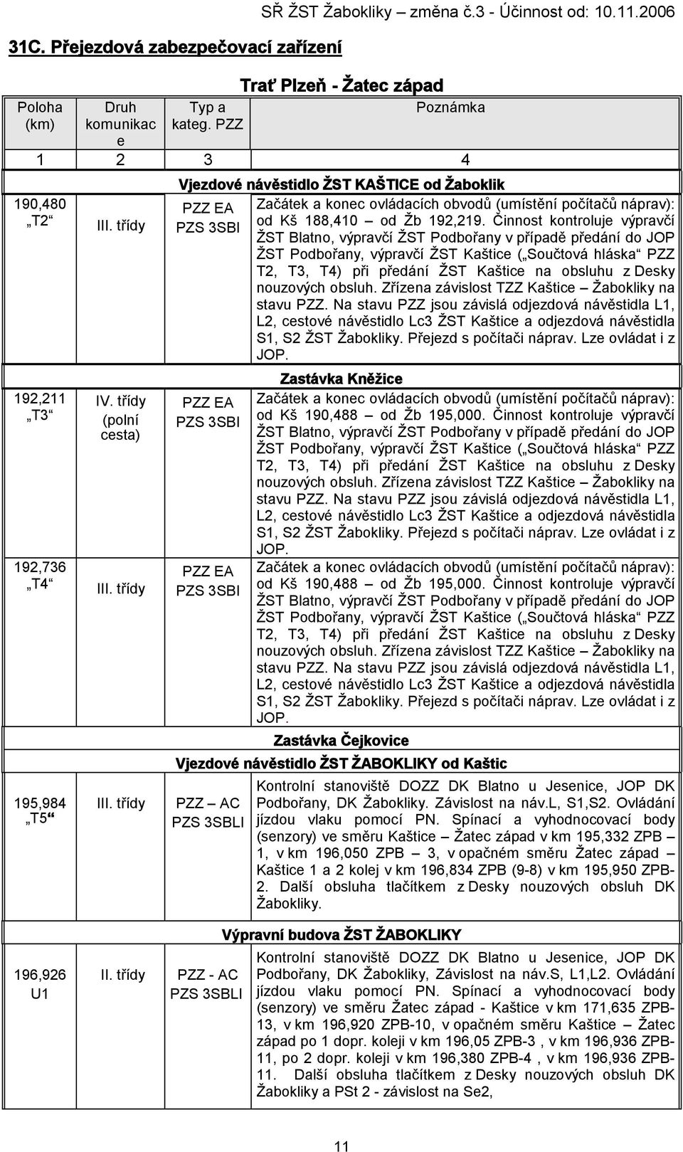 třídy Vjezdové návěstidlo ŽST KAŠTICE od Žaboklik PZZ EA PZS 3SBI PZZ EA PZS 3SBI PZZ EA PZS 3SBI Začátek a konec ovládacích obvodů (umístění počítačů náprav): od Kš 188,410 od Žb 192,219.