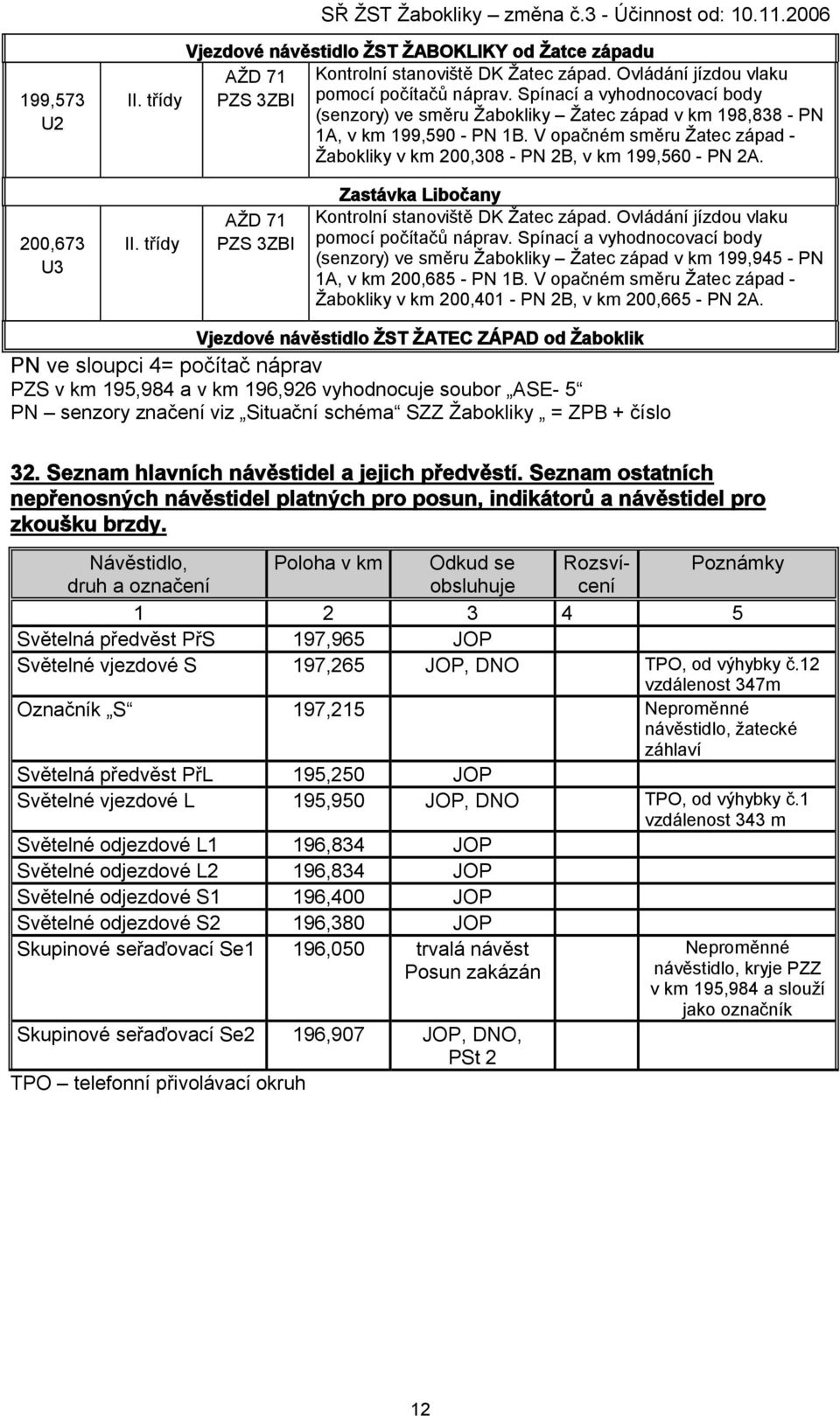 200,673 U3 II. třídy AŽD 71 PZS 3ZBI Zastávka Libočany Kontrolní stanoviště DK Žatec západ. Ovládání jízdou vlaku pomocí počítačů náprav.