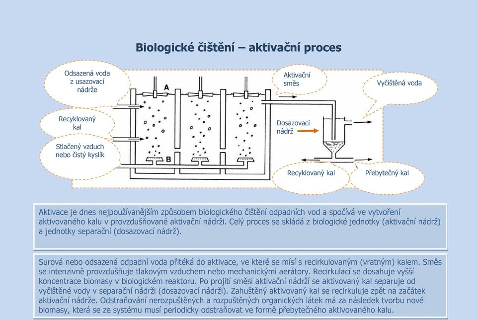 Celý proces se skládá z biologické jednotky (aktivační nádrž) a jednotky separační (dosazovací nádrž).