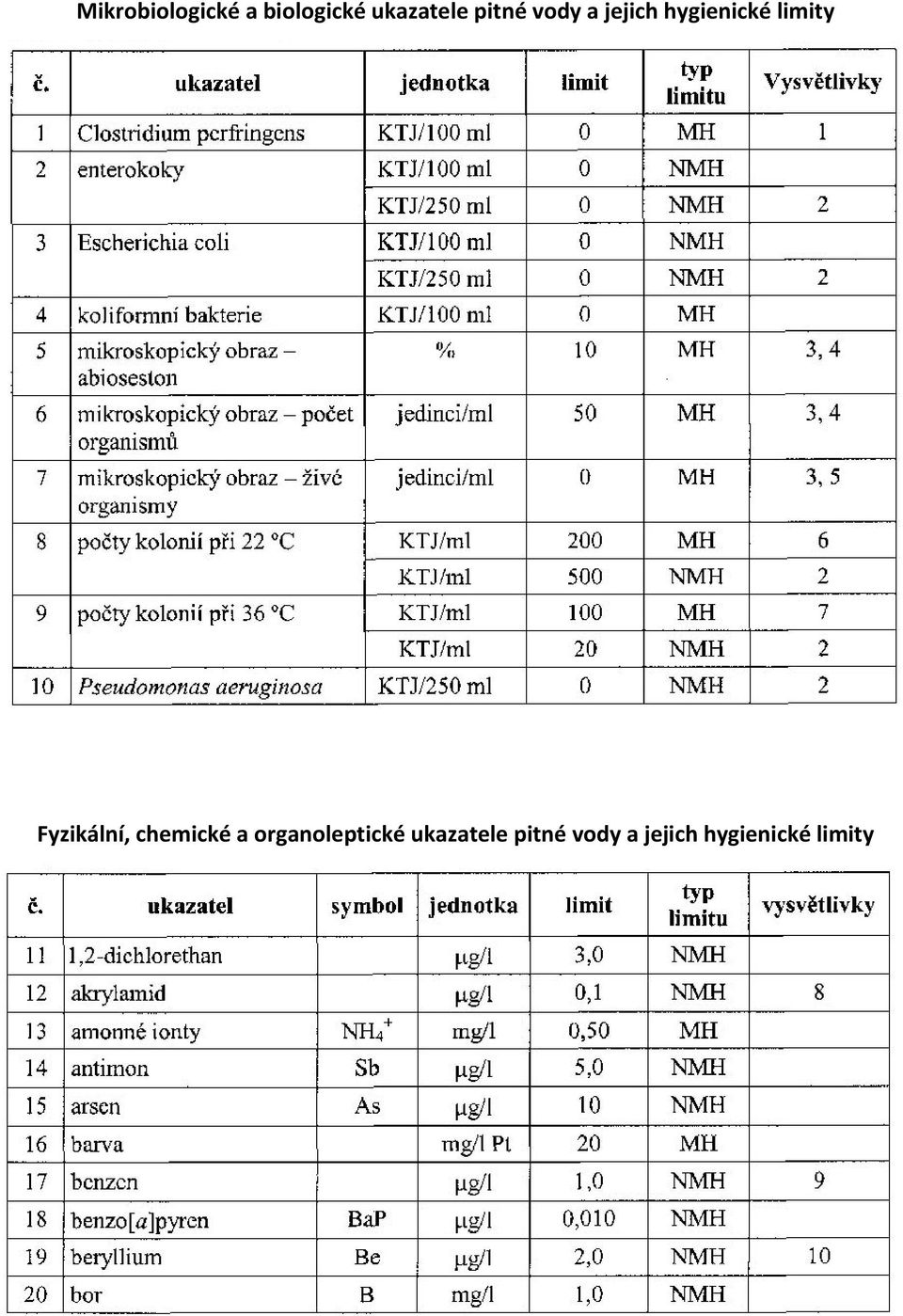 Fyzikální, chemické a organoleptické