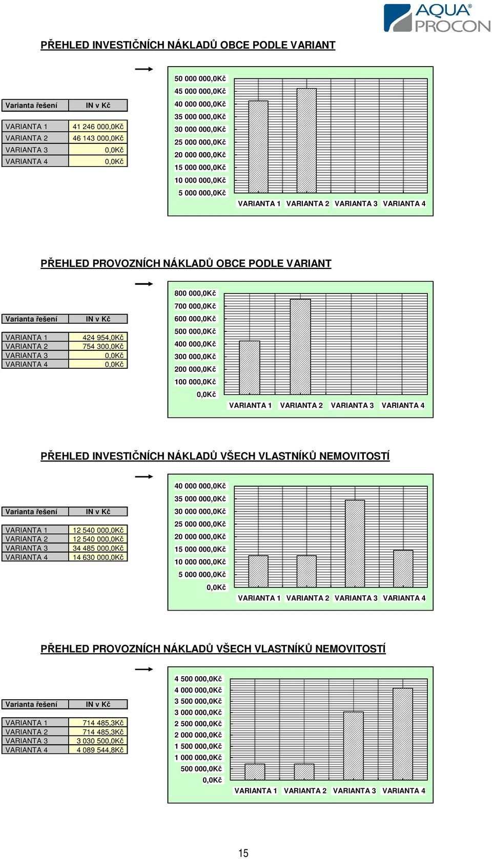 Varianta ešení IN v K 600 000,0K VARIANTA 1 VARIANTA 2 VARIANTA 3 VARIANTA 4 424 954,0K 754 300,0K 0,0K 0,0K 500 000,0K 400 000,0K 300 000,0K 200 000,0K 100 000,0K 0,0K VARIANTA 1 VARIANTA 2 VARIANTA