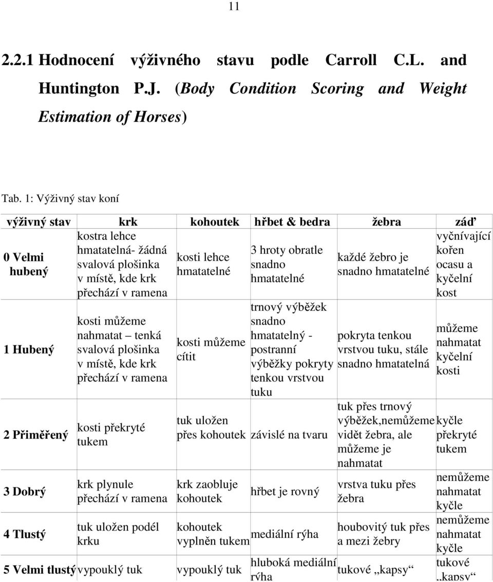 snadno hmatatelné v místě, kde krk hmatatelné přechází v ramena 1 Hubený 2 Přiměřený 3 Dobrý 4 Tlustý kosti můžeme nahmatat tenká svalová plošinka v místě, kde krk přechází v ramena kosti překryté