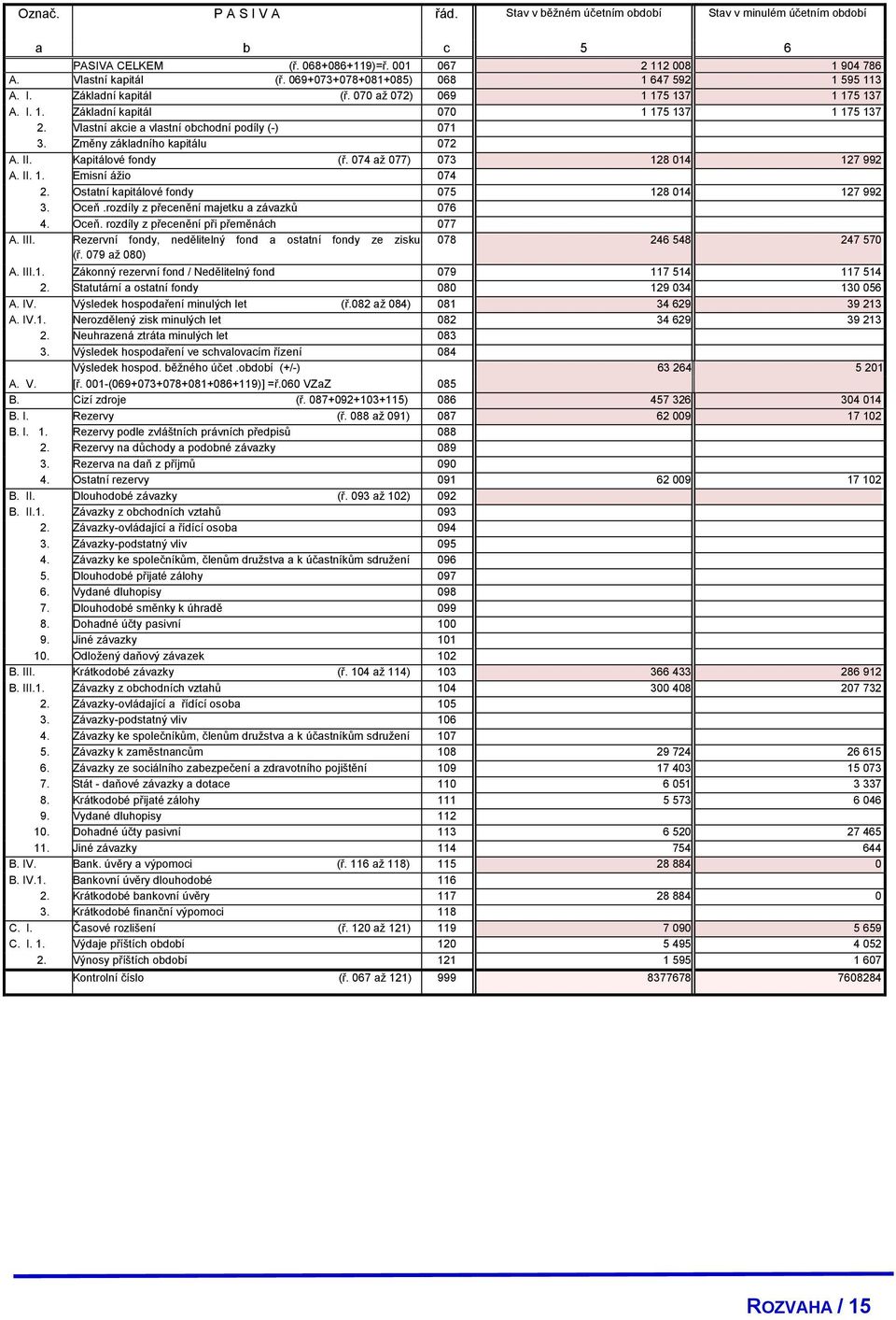 Vlastní akcie a vlastní obchodní podíly (-) 071 3. Změny základního kapitálu 072 A. II. Kapitálové fondy (ř. 074 až 077) 073 128 014 127 992 A. II. 1. Emisní ážio 074 2.