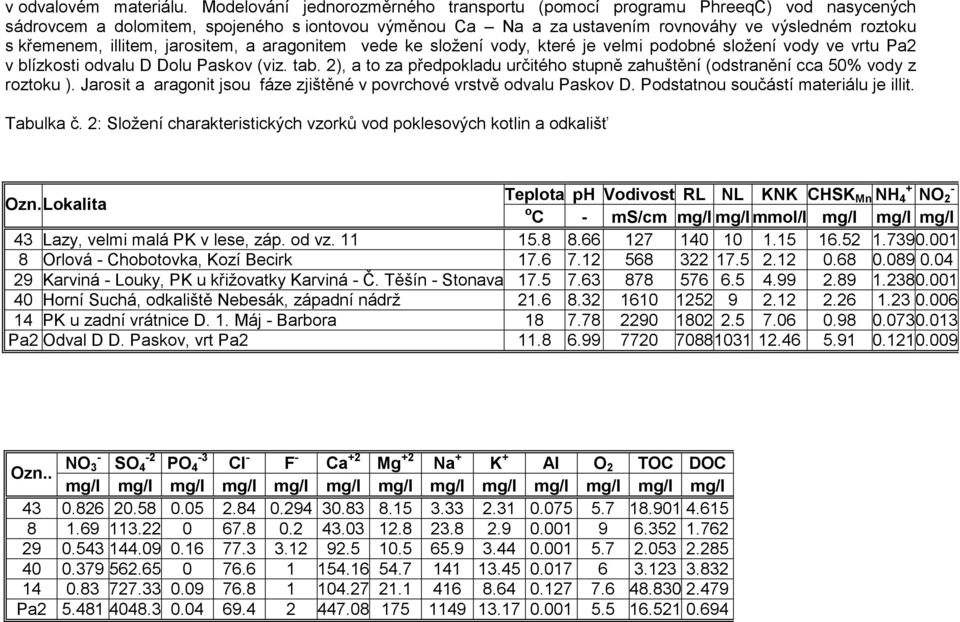 illitem, jarositem, a aragonitem vede ke složení vody, které je velmi podobné složení vody ve vrtu Pa2 v blízkosti odvalu D Dolu Paskov (viz. tab.