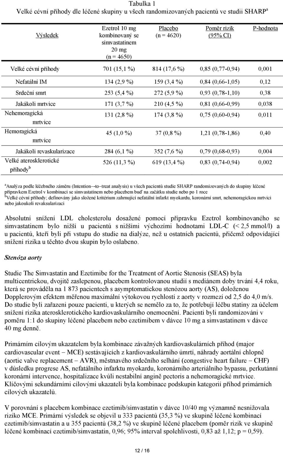 (0,78-1,10) 0,38 Jakákoli mrtvice 171 (3,7 %) 210 (4,5 %) 0,81 (0,66-0,99) 0,038 Nehemoragická Hemoragická mrtvice mrtvice 131 (2,8 %) 174 (3,8 %) 0,75 (0,60-0,94) 0,011 45 (1,0 %) 37 (0,8 %) 1,21