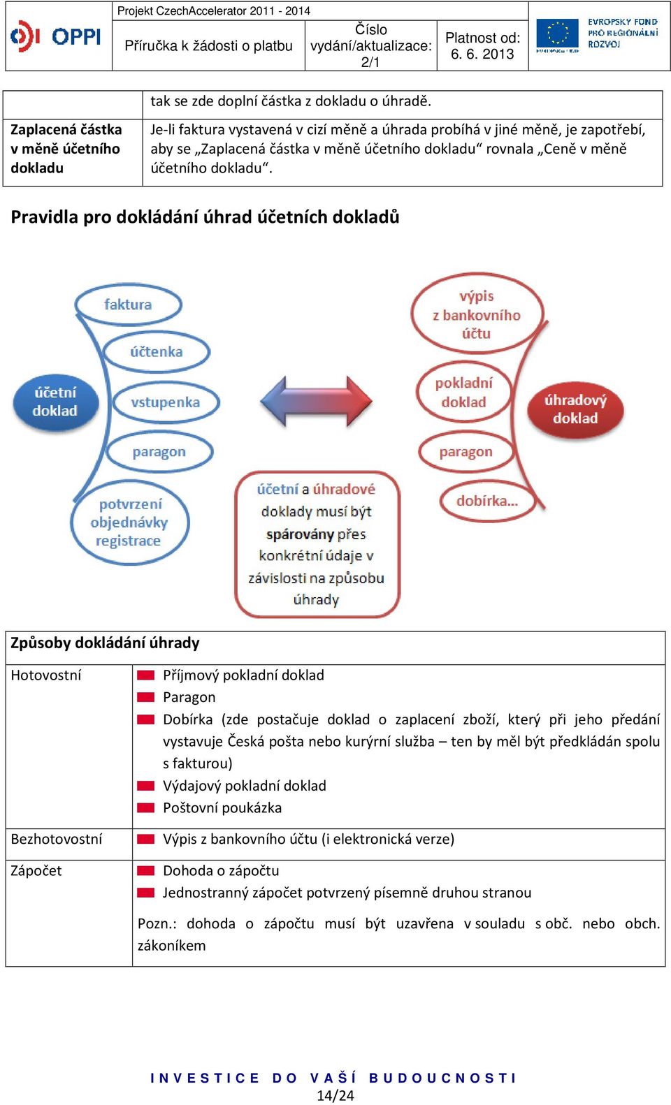 Pravidla pro dokládání úhrad účetních dokladů Způsoby dokládání úhrady Hotovostní Bezhotovostní Zápočet Příjmový pokladní doklad Paragon Dobírka (zde postačuje doklad o zaplacení zboží, který při