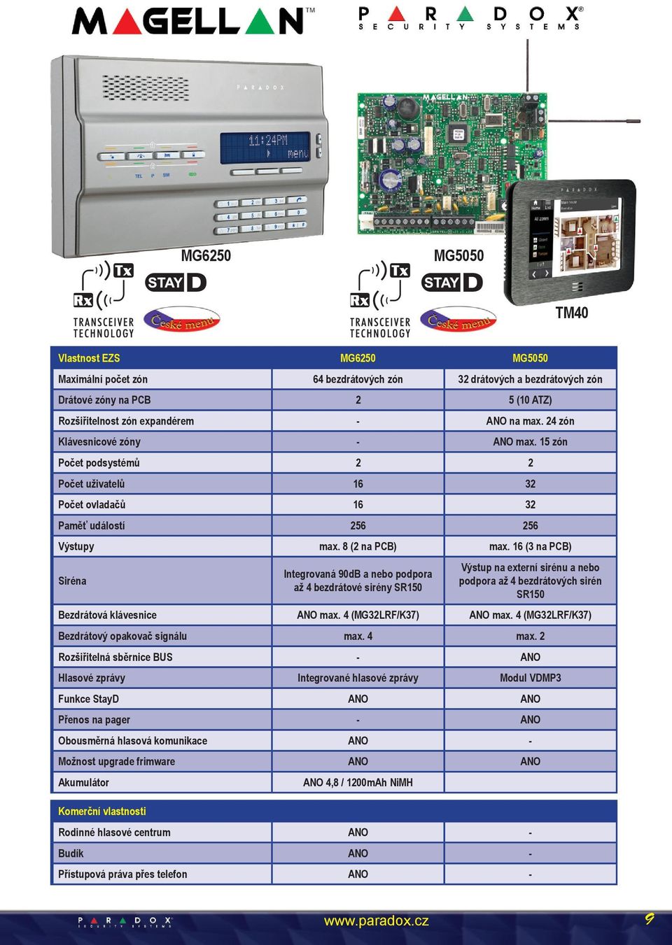 16 (3 na PCB) Siréna Integrovaná 90dB a nebo podpora až 4 bezdrátové sirény SR150 Výstup na externí sirénu a nebo podpora až 4 bezdrátových sirén SR150 Bezdrátová klávesnice ANO max.