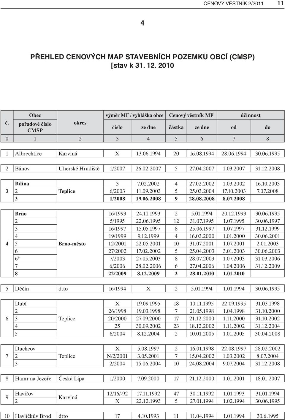 2007 1.03.2007 31.12.2008 3 4 Bílina 3 7.02.2002 4 27.02.2002 1.03.2002 16.10.2003 2 Teplice 6/2003 11.09.2003 5 25.03.2004 17.10.2003 7.07.2008 3 1/2008 19.06.2008 9 28.08.2008 8.07.2008 Brno 16/1993 24.