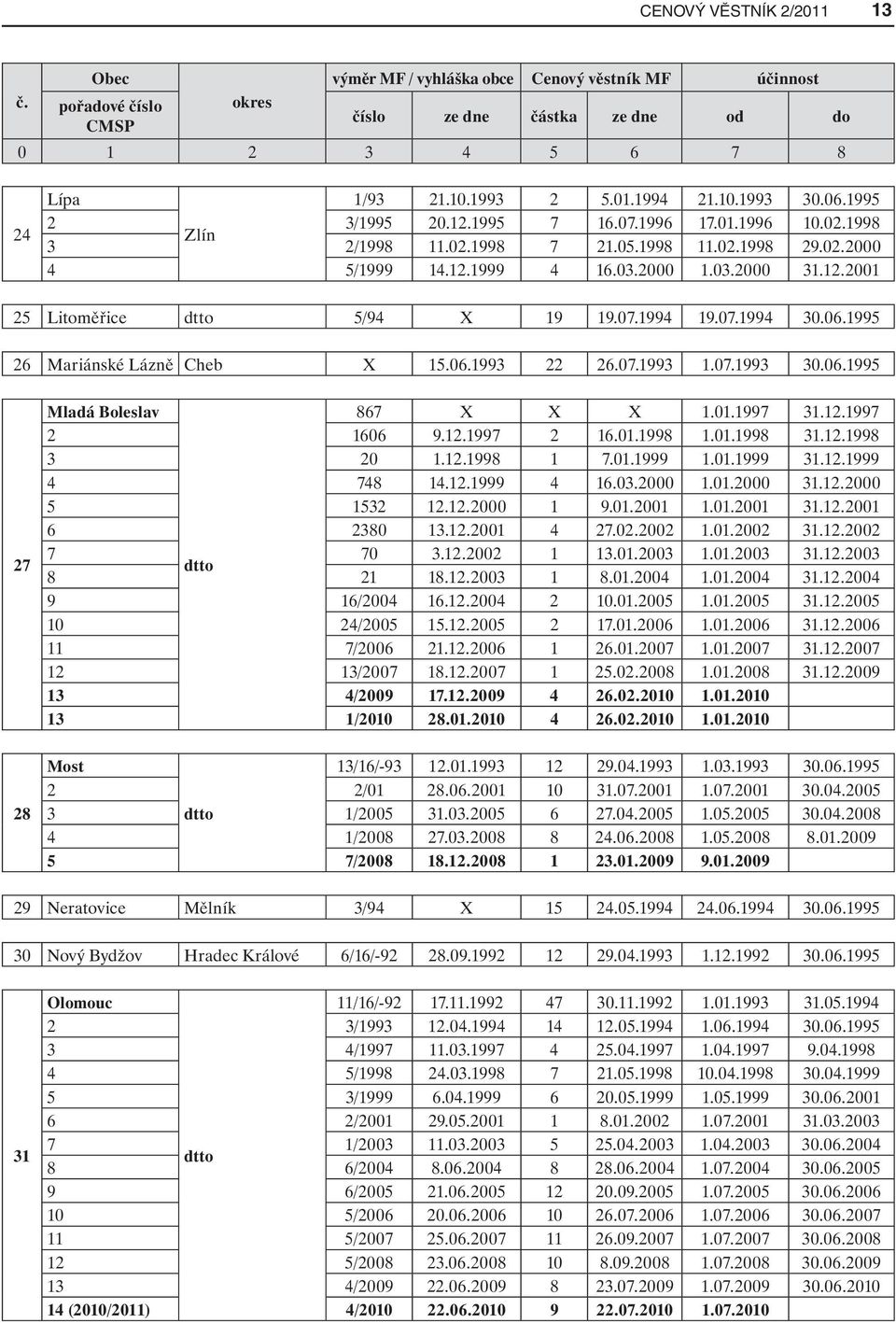 07.1994 19.07.1994 30.06.1995 26 Mariánské Lázně Cheb X 15.06.1993 22 26.07.1993 1.07.1993 30.06.1995 27 28 Mladá Boleslav 867 X X X 1.01.1997 31.12.1997 2 1606 9.12.1997 2 16.01.1998 1.01.1998 31.12.1998 3 20 1.