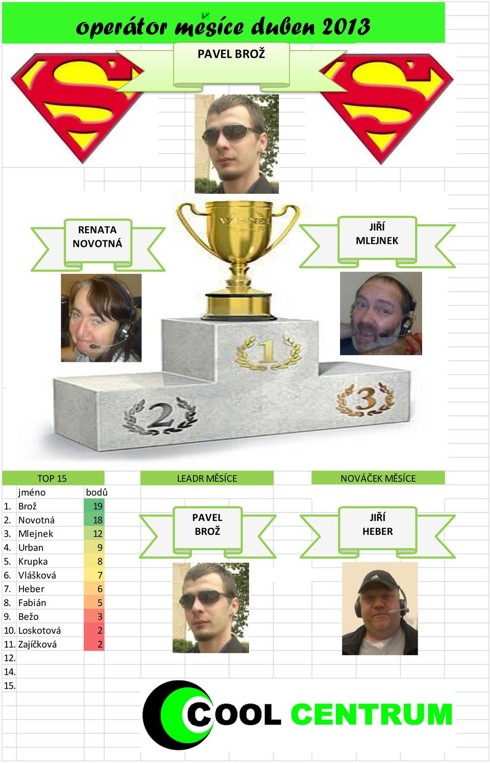 Krupka 8 6. Vlášková 7 7. Heber 6 8. Fabián 5 9. Bežo 3 10.