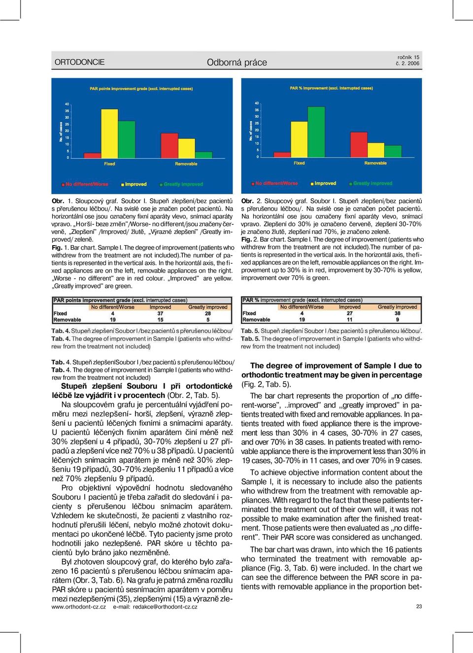 Horší- beze změn"/worse- no different/jsou značeny červeně, Zlepšení" /Improved/ žlutě, Výrazné zlepšení" /Greatly improved/ zeleně. Fig. 1. Bar chart. Sample I.