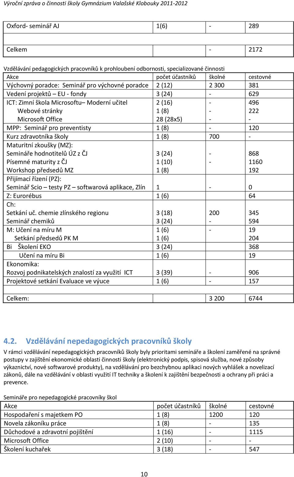 (8) 120 Kurz zdravotníka školy 1 (8) 700 Maturitní zkoušky (MZ): Semináře hodnotitelů ÚZ z ČJ Písemné maturity z ČJ Workshop předsedů MZ 3 (24) 1 (10) 1 (8) Přijímací řízení (PZ): Seminář Scio testy