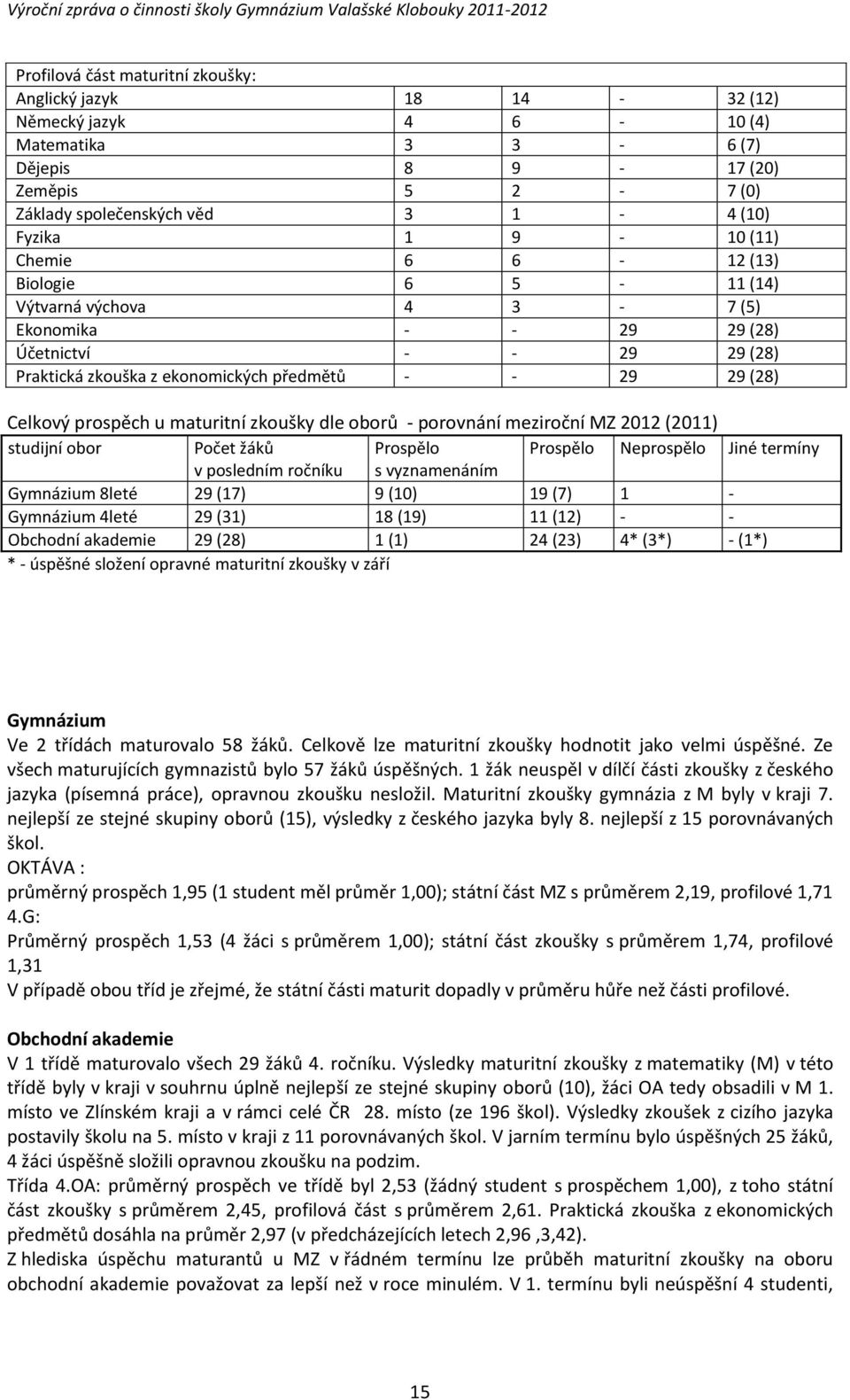 zkoušky dle oborů porovnání meziroční MZ 2012 (2011) studijní obor Počet žáků Prospělo Prospělo Neprospělo Jiné termíny v posledním ročníku s vyznamenáním Gymnázium 8leté 29 (17) 9 (10) 19 (7) 1