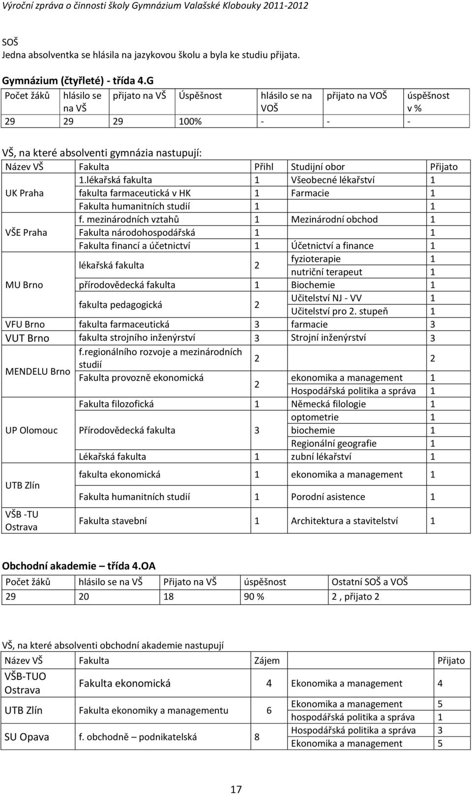 Přijato 1.lékařská fakulta 1 Všeobecné lékařství 1 UK Praha fakulta farmaceutická v HK 1 Farmacie 1 Fakulta humanitních studií 1 1 f.