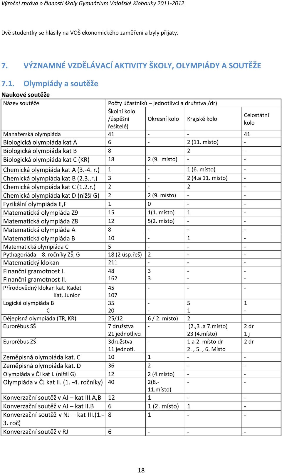 kat A 6 2 (11. místo) Biologická olympiáda kat B 8 2 Biologická olympiáda kat C (KR) 18 2 (9. místo) Chemická olympiáda kat A (3.4. r.) 1 1 (6. místo) Chemická olympiáda kat B (2.3..r.) 3 2 (4.a 11.