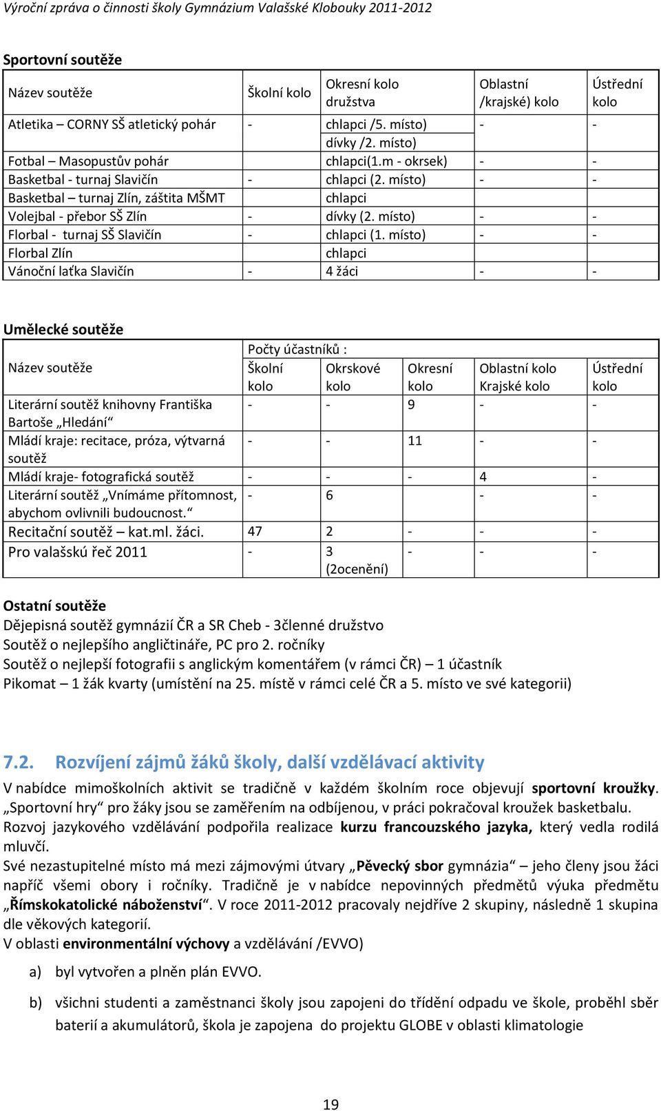 místo) Florbal Zlín chlapci Vánoční laťka Slavičín 4 žáci Ústřední kolo Umělecké soutěže Počty účastníků : Název soutěže Školní kolo Okrskové kolo Okresní kolo Oblastní kolo Krajské kolo Ústřední