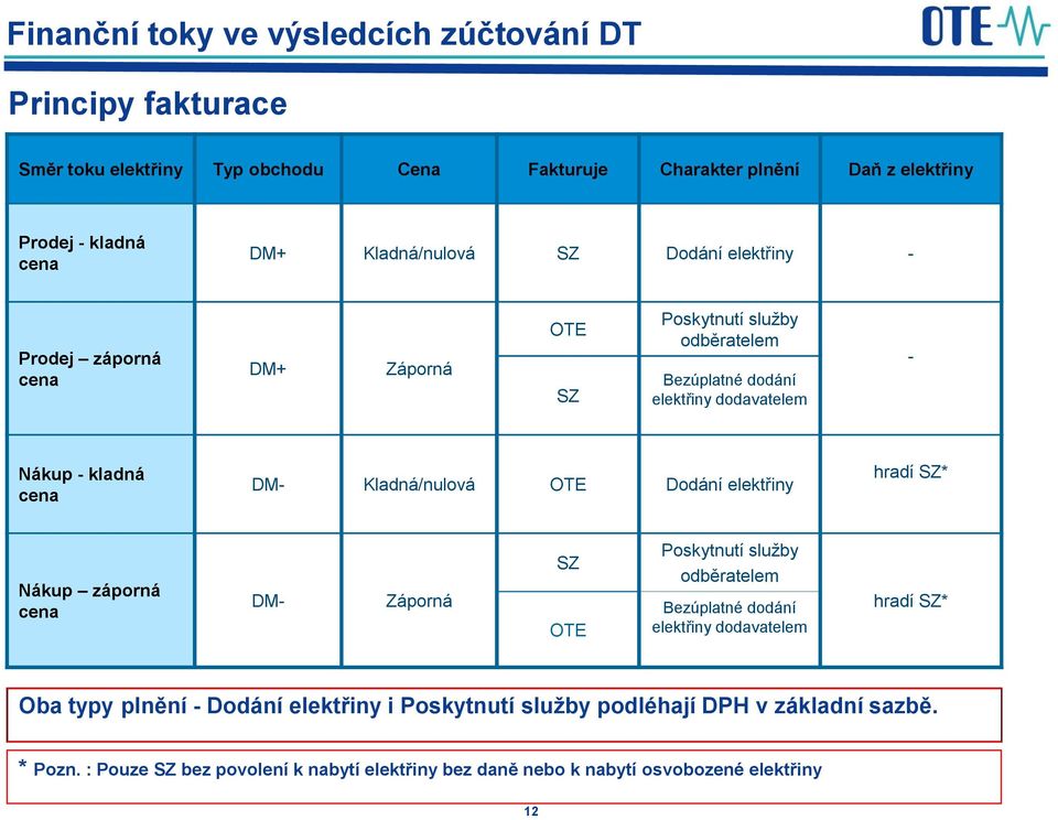 Kladná/nulová OTE Dodání elektřiny hradí SZ* Nákup záporná cena DM- Záporná SZ OTE Poskytnutí služby odběratelem Bezúplatné dodání elektřiny dodavatelem hradí SZ* Oba