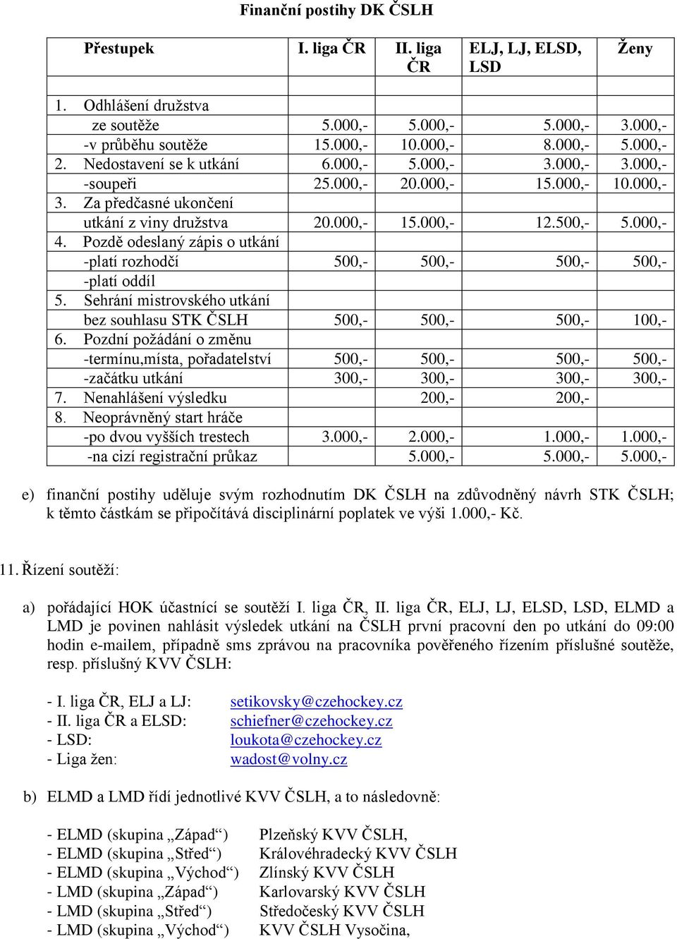 Pozdě odeslaný zápis o utkání -platí rozhodčí 500,- 500,- 500,- 500,- -platí oddíl 5. Sehrání mistrovského utkání bez souhlasu STK ČSLH 500,- 500,- 500,- 100,- 6.