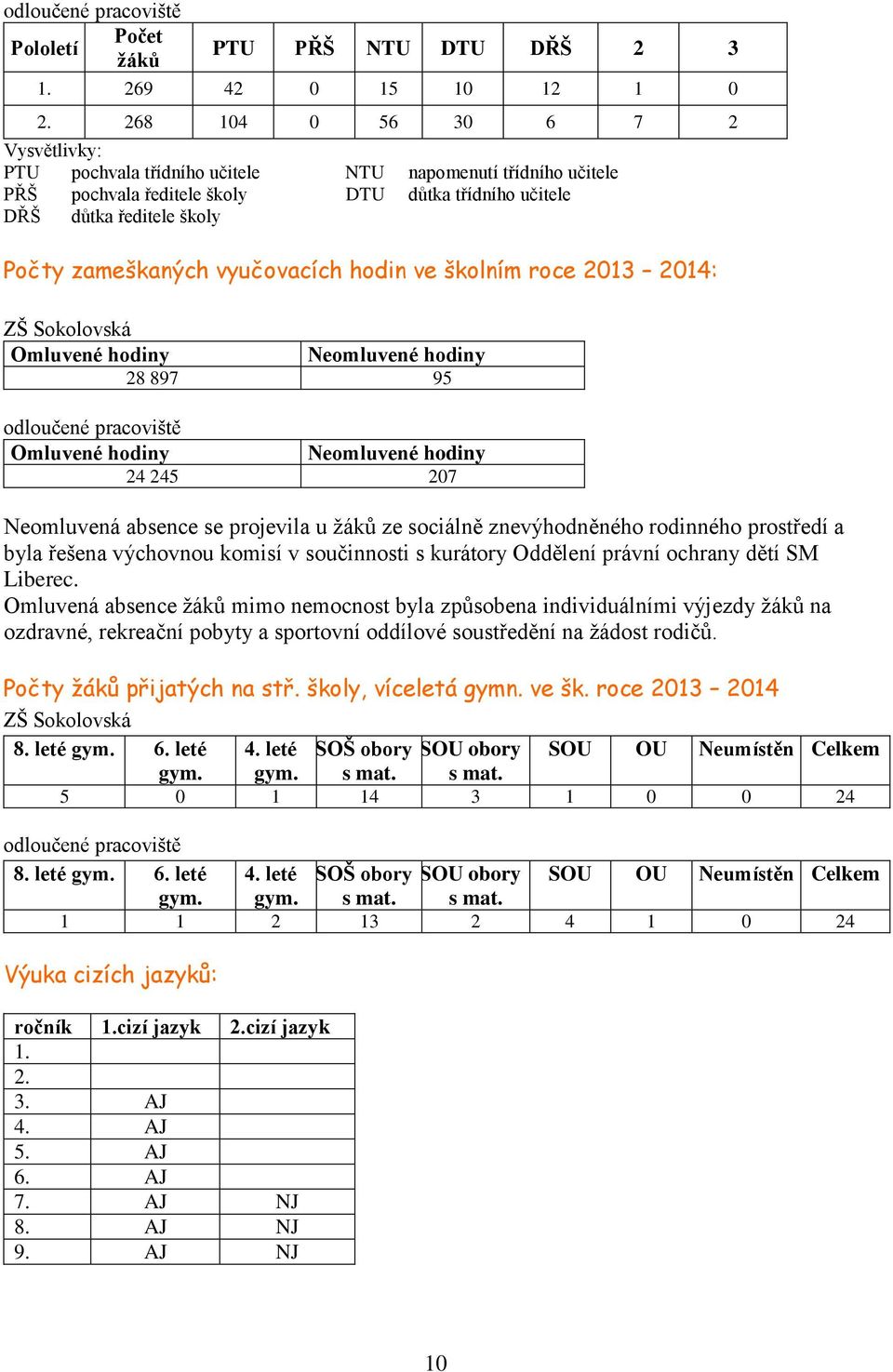 vyučovacích hodin ve školním roce 2013 2014: ZŠ Sokolovská Omluvené hodiny Neomluvené hodiny 28 897 95 odloučené pracoviště Omluvené hodiny Neomluvené hodiny 24 245 207 Neomluvená absence se