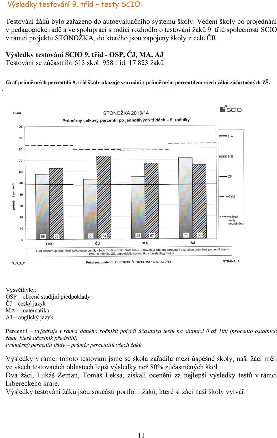 Výsledky testování SCIO 9. tříd - OSP, ČJ, MA, AJ Testování se zúčastnilo 613 škol, 958 tříd, 17 823 žáků Graf průměrných percentilů 9.