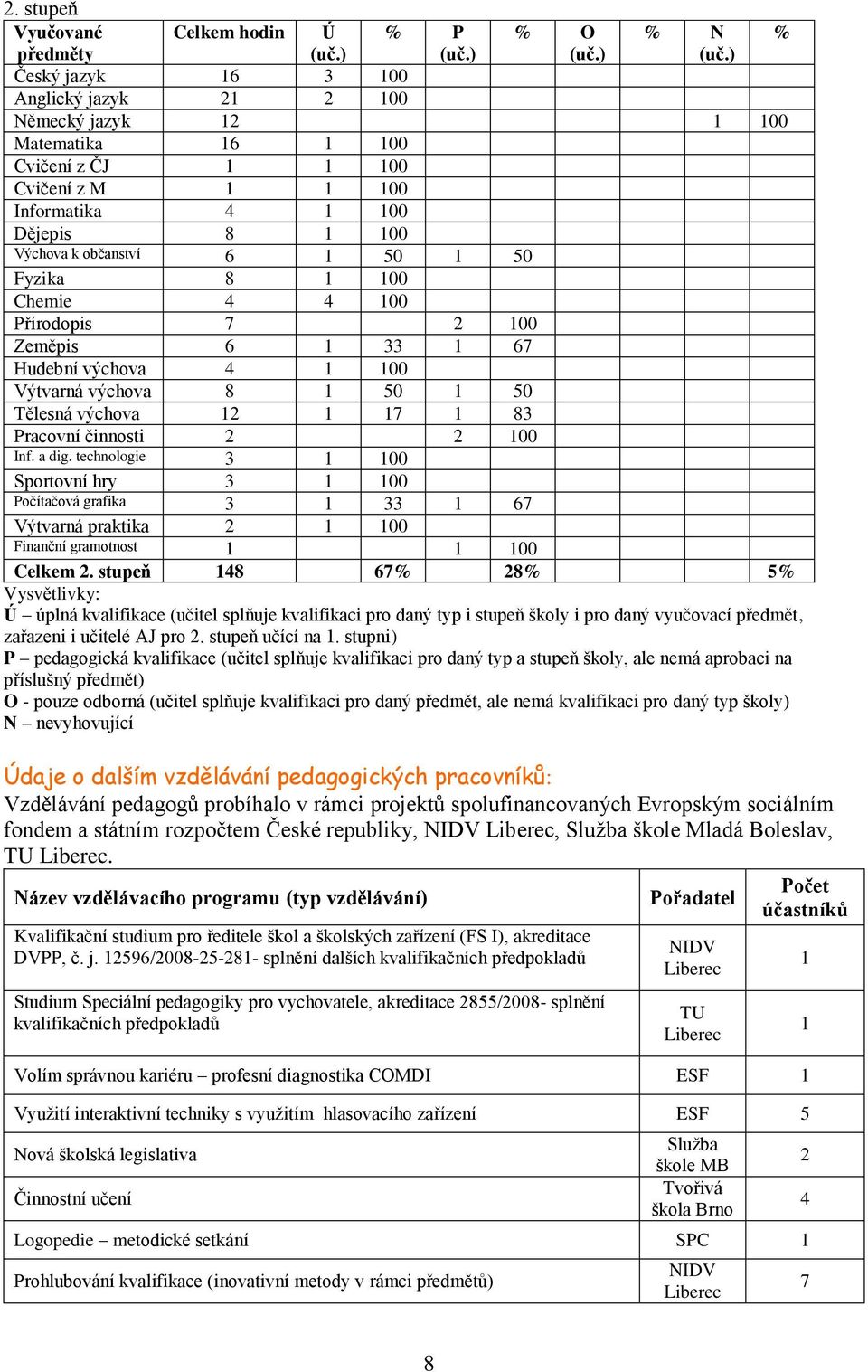 17 1 83 Pracovní činnosti 2 2 100 Inf. a dig. technologie 3 1 100 Sportovní hry 3 1 100 Počítačová grafika 3 1 33 1 67 Výtvarná praktika 2 1 100 Finanční gramotnost 1 1 100 Celkem 2.