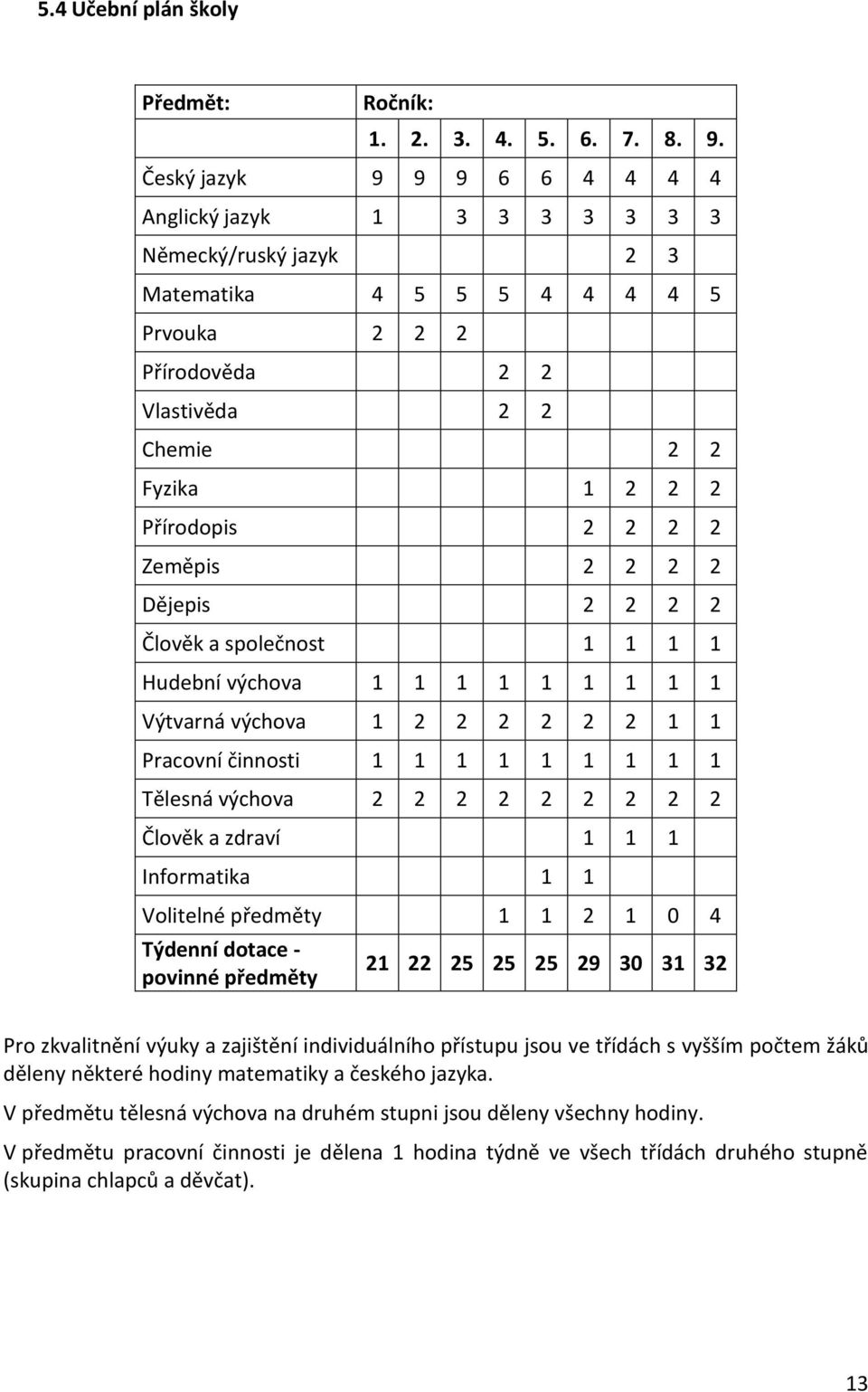 2 2 Zeměpis 2 2 2 2 Dějepis 2 2 2 2 Člověk a společnost 1 1 1 1 Hudební výchova 1 1 1 1 1 1 1 1 1 Výtvarná výchova 1 2 2 2 2 2 2 1 1 Pracovní činnosti 1 1 1 1 1 1 1 1 1 Tělesná výchova 2 2 2 2 2 2 2