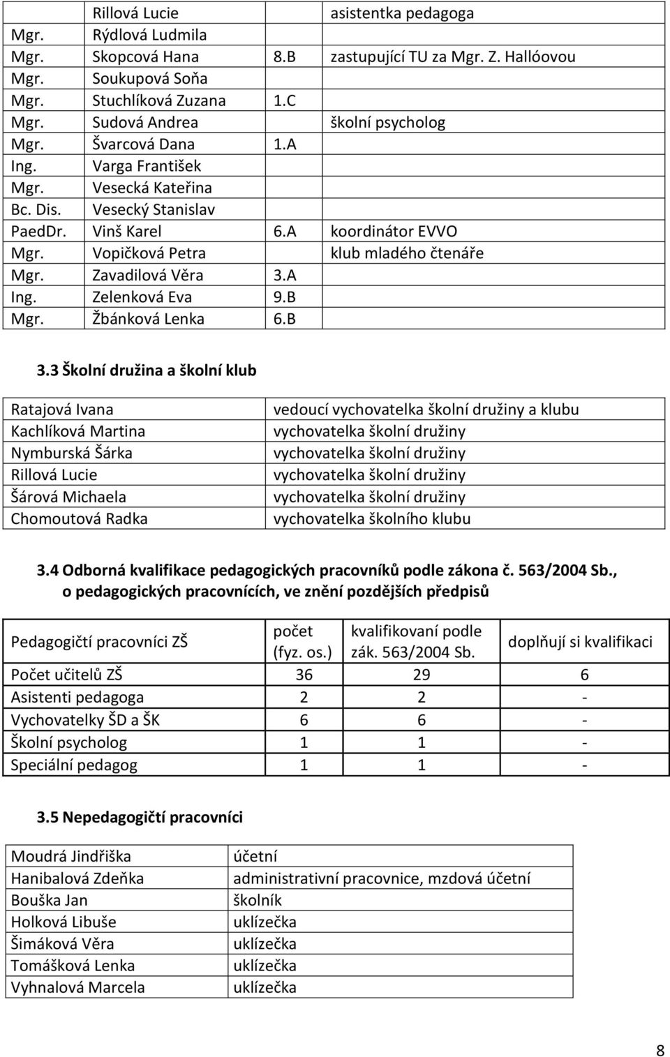 Vopičková Petra klub mladého čtenáře Mgr. Zavadilová Věra 3.A Ing. Zelenková Eva 9.B Mgr. Žbánková Lenka 6.B 3.