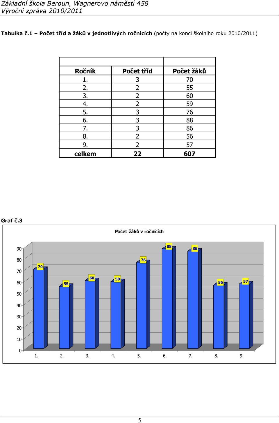 2010/2011) Ročník Počet tříd Počet žáků 1. 3 70 2. 2 55 3. 2 60 4. 2 59 5. 3 76 6.