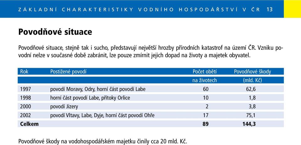 Rok Postižené povodí Počet obětí Povodňové škody na životech (mld.