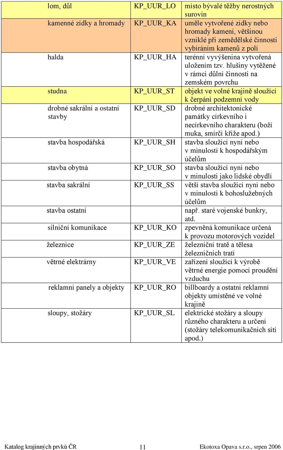 hlušiny vytěžené v rámci důlní činnosti na zemském povrchu studna KP_UUR_ST objekt ve volné krajině sloužící k čerpání podzemní vody drobné sakrální a ostatní stavby KP_UUR_SD drobné architektonické