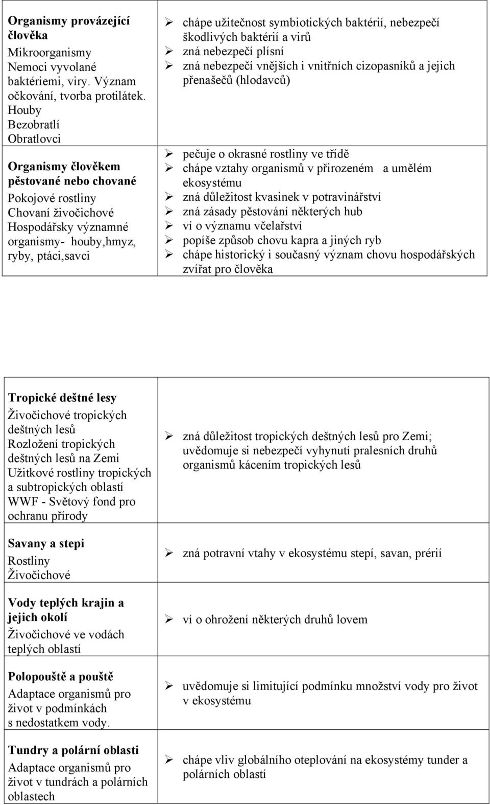 symbiotických baktérií, nebezpečí škodlivých baktérií a virů zná nebezpečí plísní zná nebezpečí vnějších i vnitřních cizopasníků a jejich přenašečů (hlodavců) pečuje o okrasné rostliny ve třídě chápe