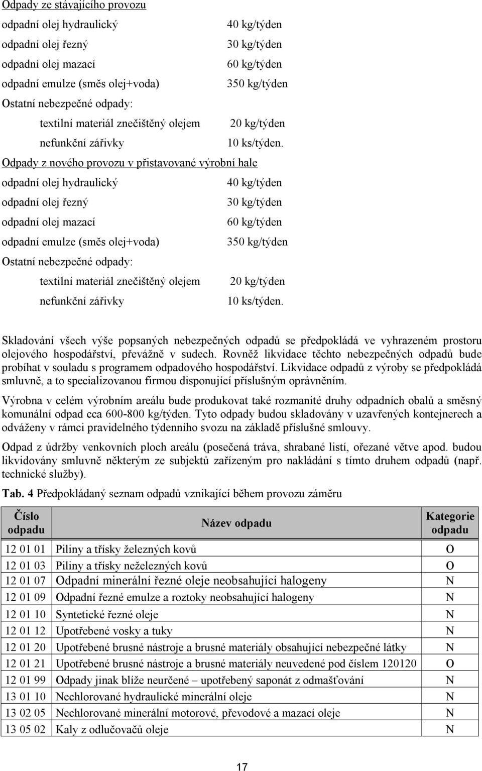 Odpady z nového provozu v přistavované výrobní hale odpadní olej hydraulický 40 kg/týden odpadní olej řezný 30 kg/týden odpadní olej mazací 60 kg/týden odpadní emulze (směs olej+voda) 350 kg/týden