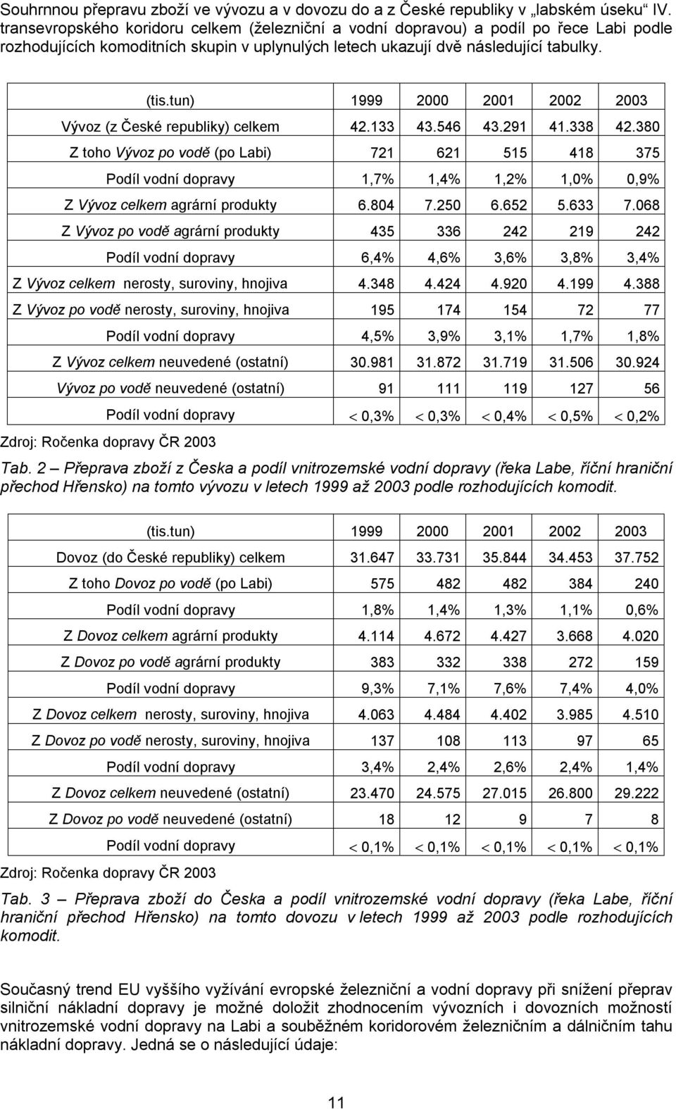 tun) 1999 2000 2001 2002 2003 Vývoz (z České republiky) celkem 42.133 43.546 43.291 41.338 42.