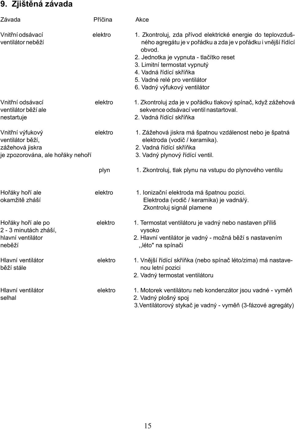 Limitní termostat vypnutý 4. Vadná øídící skøíòka 5. Vadné relé pro ventilátor 6. Vadný výfukový ventilátor Vnitøní odsávací elektro 1.