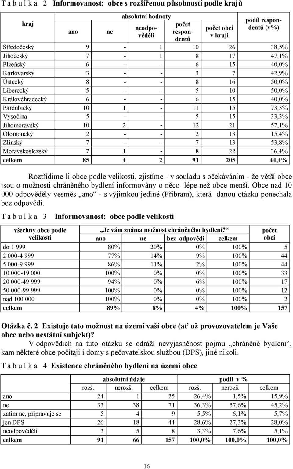 Vysočina 5 - - 5 15 33,3% Jihomoravský 10 2-12 21 57,1% Olomoucký 2 - - 2 13 15,4% Zlínský 7 - - 7 13 53,8% Moravskoslezský 7 1-8 22 36,4% celkem 85 4 2 91 205 44,4% Roztřídíme-li obce podle