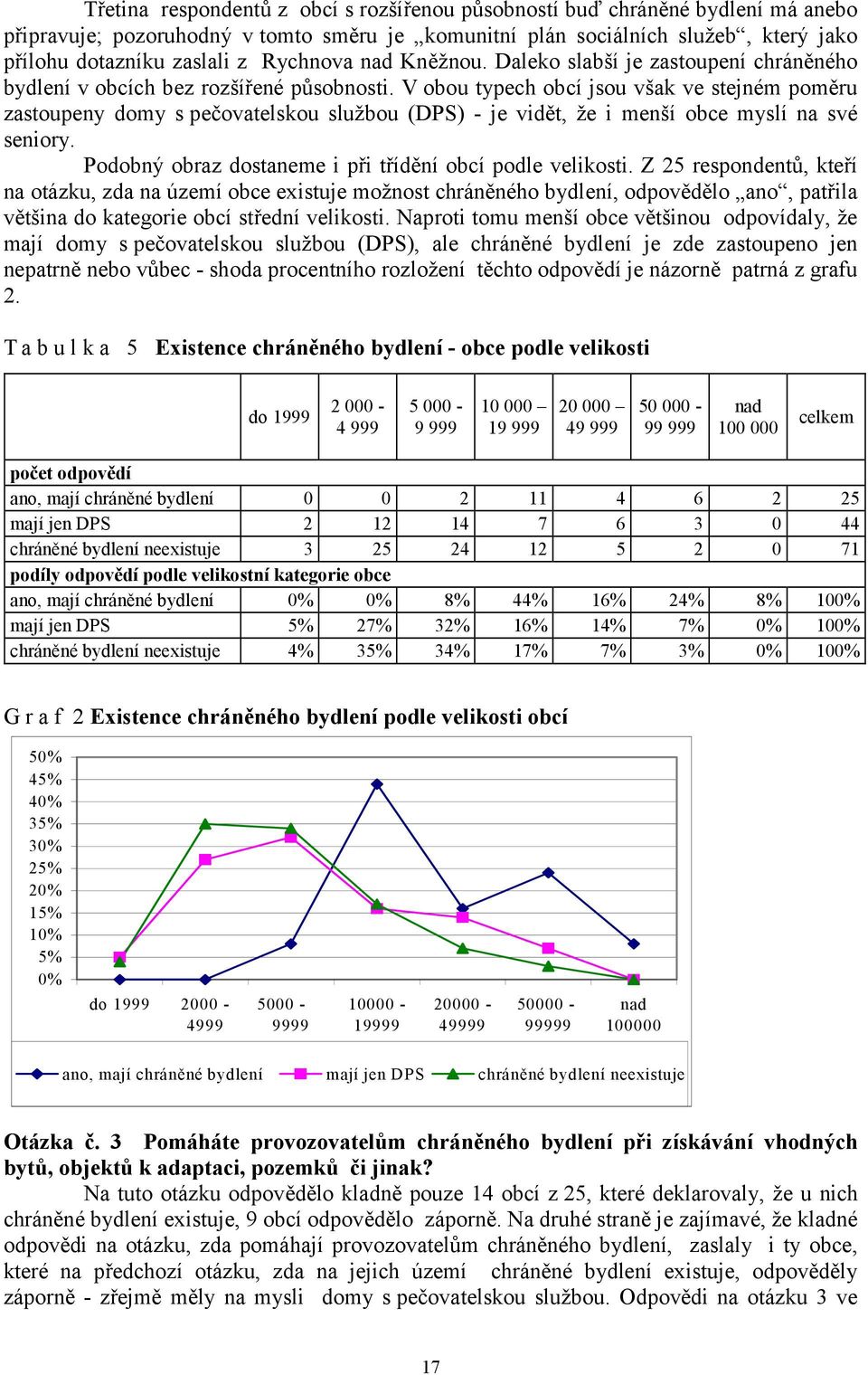 V obou typech obcí jsou však ve stejném poměru zastoupeny domy s pečovatelskou službou (DPS) - je vidět, že i menší obce myslí na své seniory.