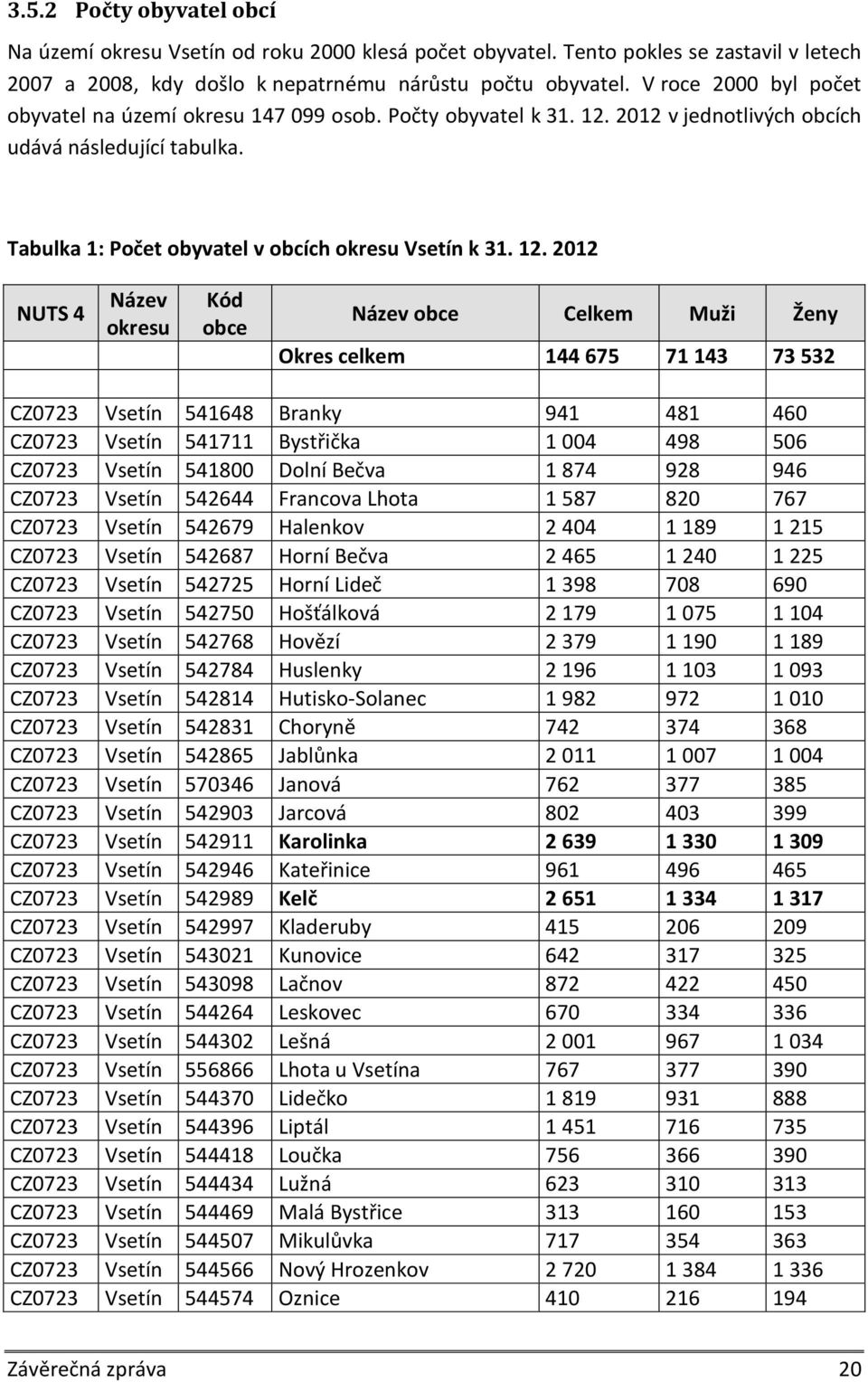 2012 v jednotlivých obcích udává následující tabulka. Tabulka 1: Počet obyvatel v obcích okresu Vsetín k 31. 12.