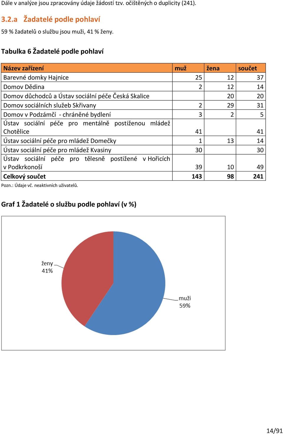 služeb Skřivany 2 29 31 Domov v Podzámčí - chráněné bydlení 3 2 5 Ústav sociální péče pro mentálně postiženou mládež Chotělice 41 41 Ústav sociální péče pro mládež Domečky 1 13 14 Ústav