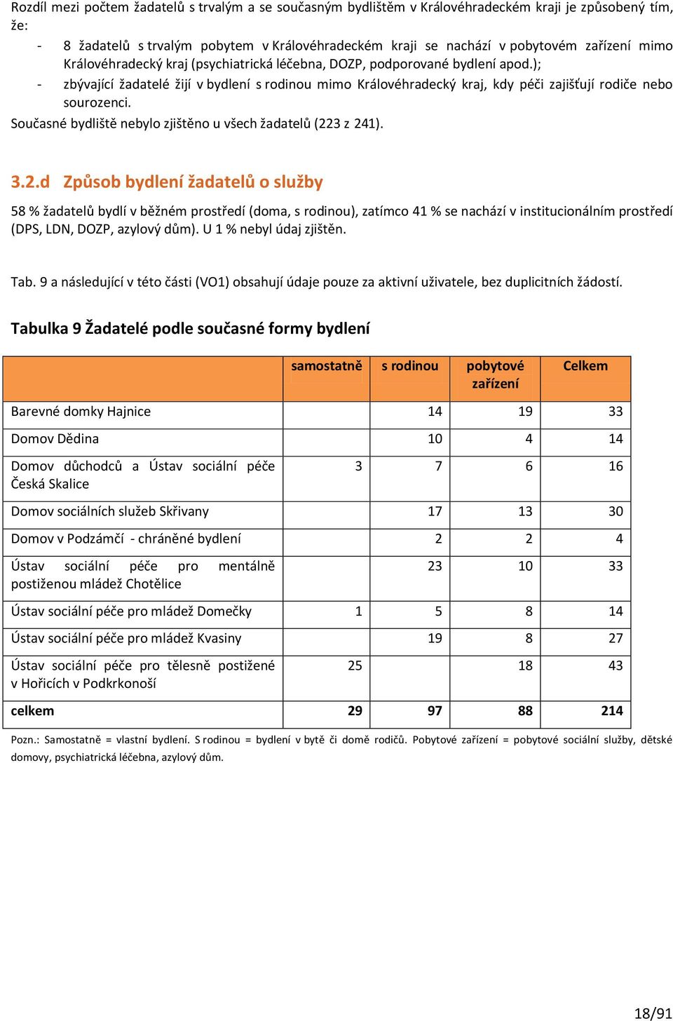 Současné bydliště nebylo zjištěno u všech žadatelů (22